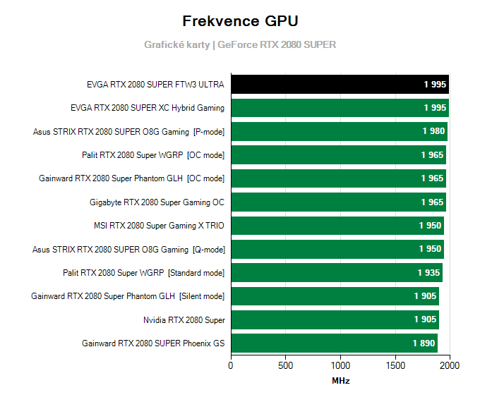 Grafické karty EVGA RTX 2080 SUPER FTW3 ULTRA; frekvence GPU