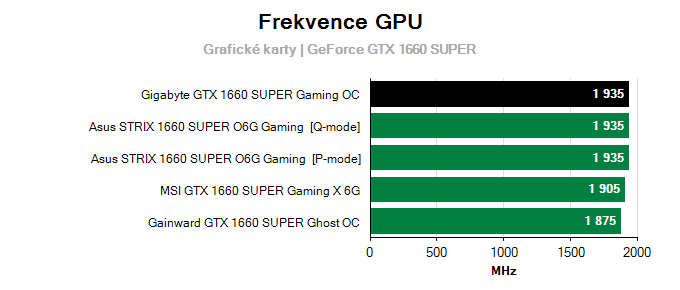 Gigabyte GTX 1660 SUPER Gaming OC; frekvence GPU