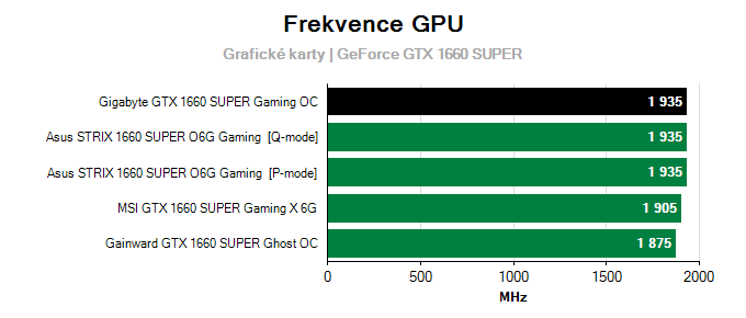 Gigabyte GTX 1660 SUPER Gaming OC; frekvence GPU