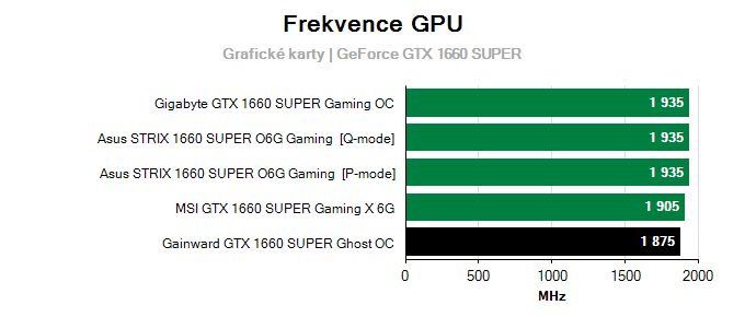 Gainward GTX 1660 SUPER Ghost OC; frekvence GPU