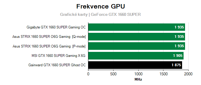 Gainward GTX 1660 SUPER Ghost OC; frekvence GPU