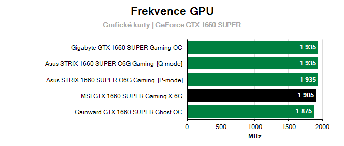 MSI GTX 1660 SUPER Gaming X; frekvence GPU