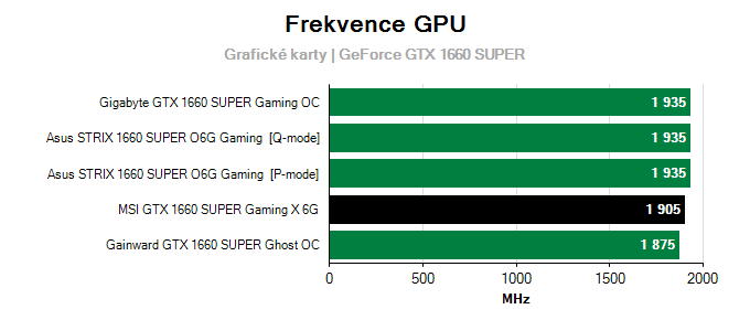 MSI GTX 1660 SUPER Gaming X; frekvence GPU