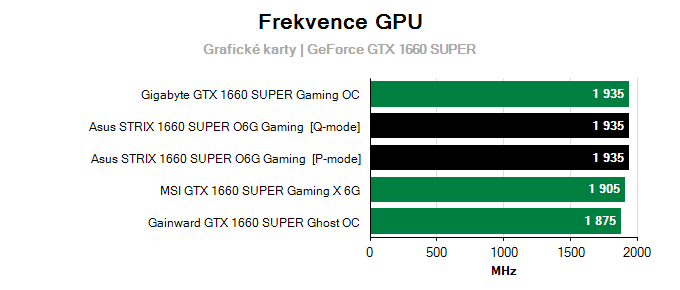 Grafické karty Asus STRIX 1660 SUPER O6G Gaming; frekvence GPU