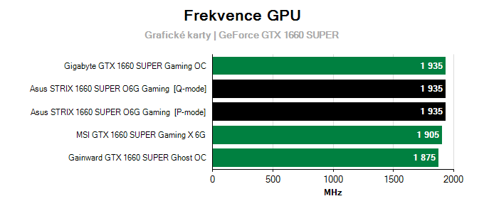 Grafické karty Asus STRIX 1660 SUPER O6G Gaming; frekvence GPU