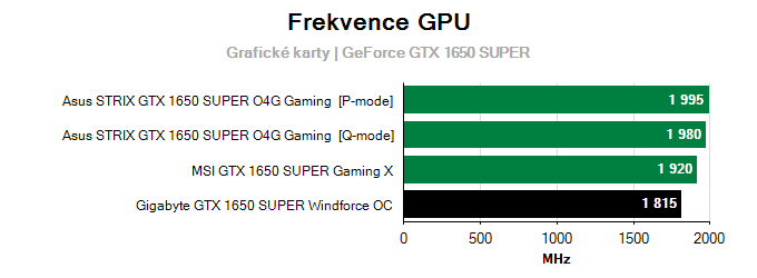 Gigabyte GTX 1650 SUPER Windforce OC; frekvence GPU