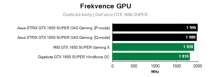 Grafické karty Asus STRIX GTX 1650 SUPER O4G Gaming; frekvence GPU