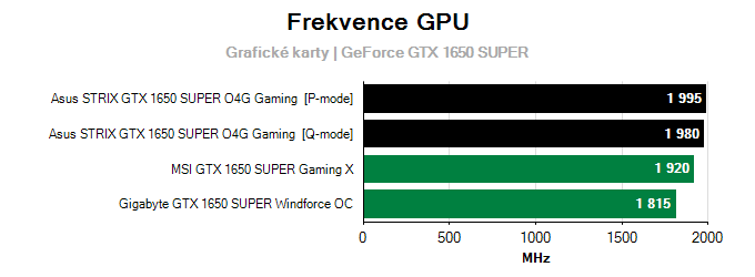 Grafické karty Asus STRIX GTX 1650 SUPER O4G Gaming; frekvence GPU