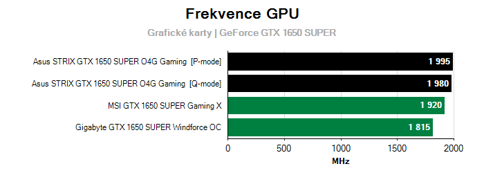 Provozní vlastnosti Asus STRIX GTX 1650 SUPER O4G Gaming