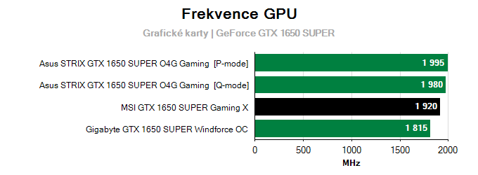 Grafické karty MSI GTX 1650 SUPER Gaming X; frekvence GPU