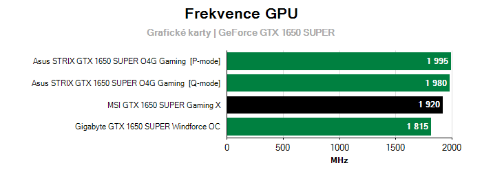 Provozní vlastnosti MSI GTX 1650 SUPER Gaming X