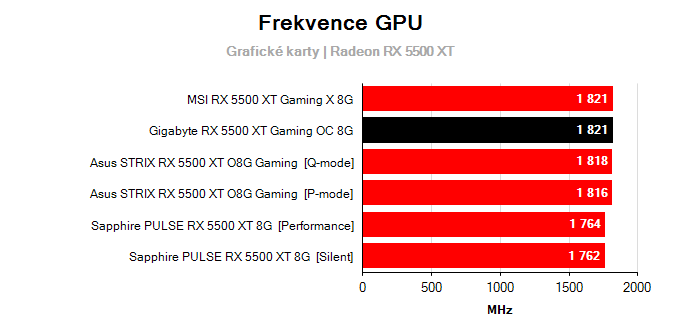 Gigabyte RX 5500 XT Gaming OC 8G; frekvence GPU