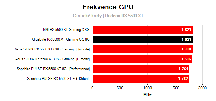 Provozní vlastnosti Gigabyte RX 5500 XT Gaming OC 8G