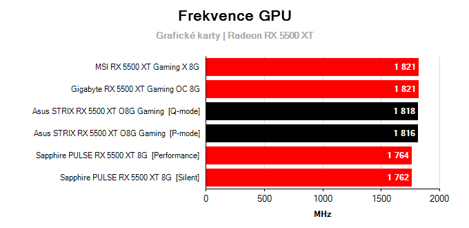 Asus STRIX RX 5500 XT O8G Gaming; frekvence GPU