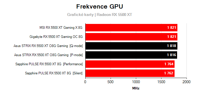 Provozní vlastnosti Asus STRIX RX 5500 XT O8G Gaming