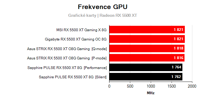 Grafické karty Sapphire PULSE RX 5500 XT 8G; frekvence GPU
