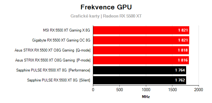 Grafické karty Sapphire PULSE RX 5500 XT 8G; frekvence GPU