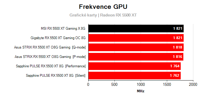 Provozní vlastnosti MSI RX 5500 XT Gaming X 8G