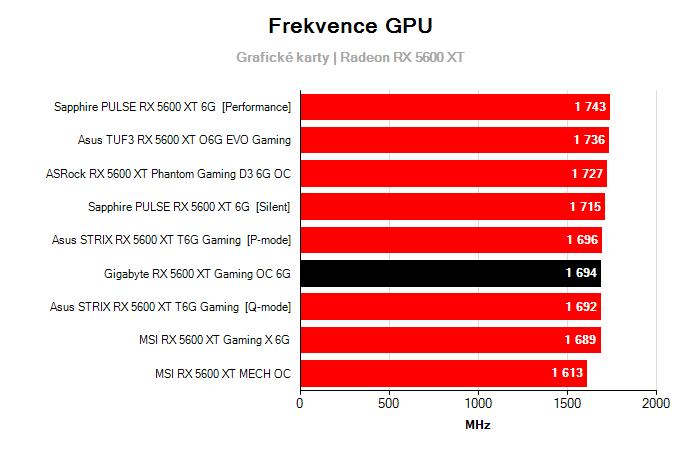 Provozní vlastnosti Gigabyte RX 5600 XT Gaming OC 6G