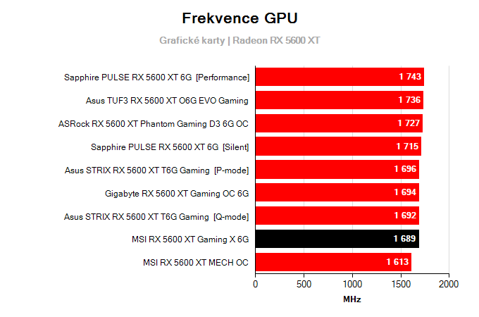 MSI RX 5600 XT GAMING X 6G; frekvence GPU