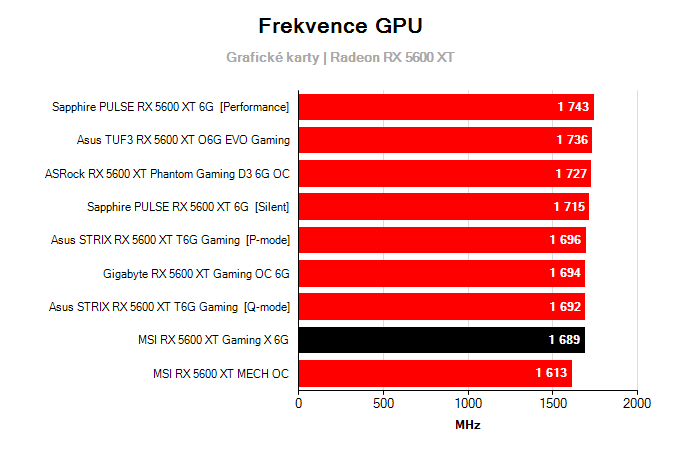 MSI RX 5600 XT GAMING X 6G; frekvence GPU