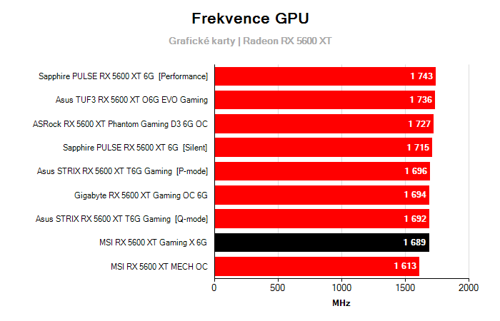 Provozní vlastnosti MSI RX 5600 XT Gaming X 6G