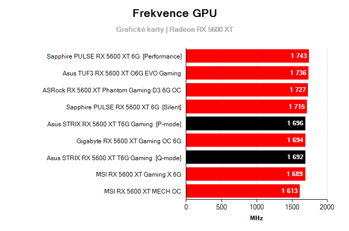 Asus STRIX RX 5600 XT T6G Gaming; frekvence GPU