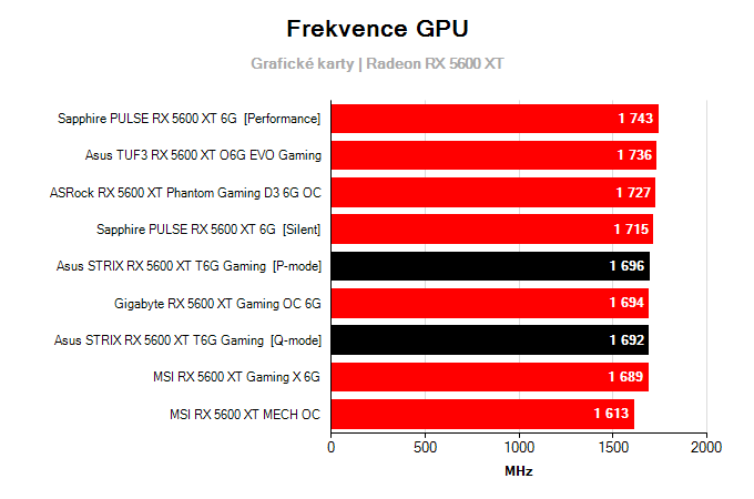 Asus STRIX RX 5600 XT T6G Gaming; frekvence GPU