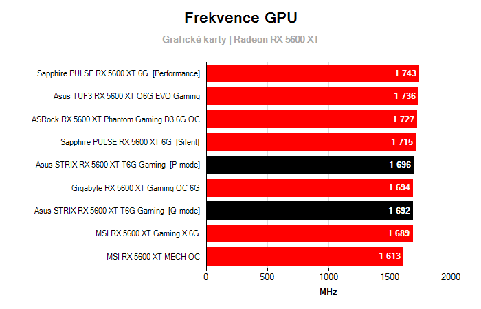 Provozní vlastnosti Asus STRIX RX 5600 XT T6G Gaming