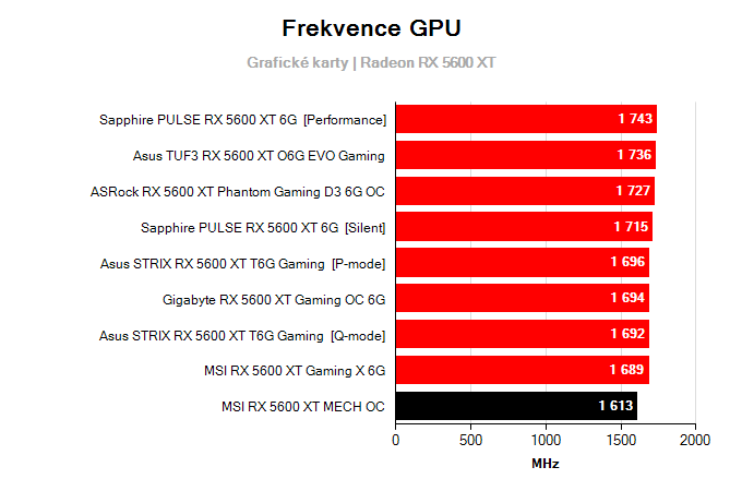 Grafické karty MSI RX 5600 XT MECH OC; frekvence GPU
