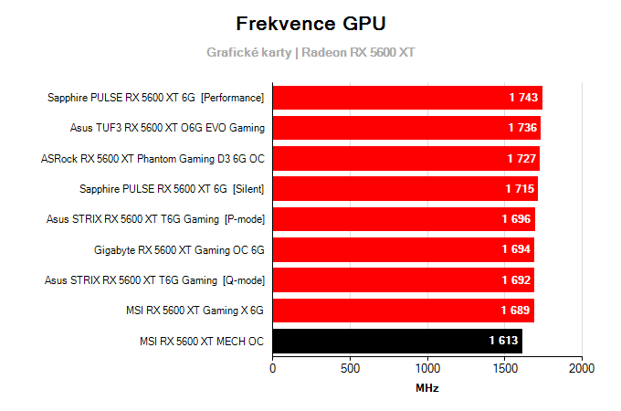 Grafické karty MSI RX 5600 XT MECH OC; frekvence GPU