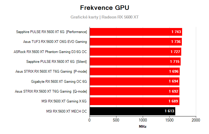 Provozní vlastnosti MSI RX 5600 XT MECH OC