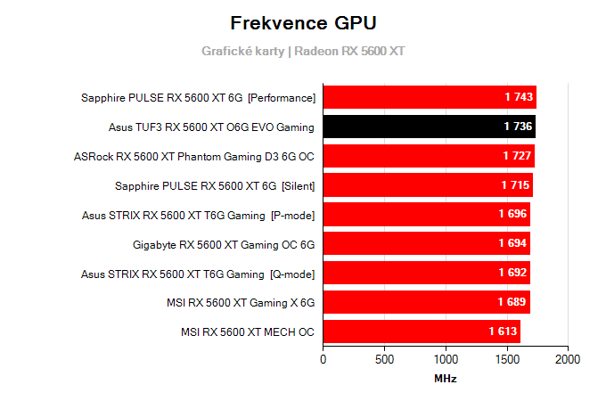 Grafické karty Asus TUF 3 RX 5600 XT O6G EVO Gaming; frekvence GPU