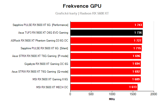 Provozní vlastnosti Asus TUF3 RX 5600 XT O6G EVO Gaming