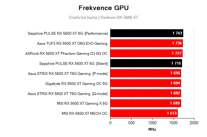 Grafické karty Sapphire PULSE RX 5600 XT 6G; frekvence GPU