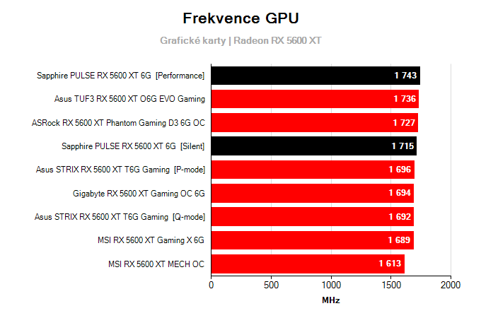 Grafické karty Sapphire PULSE RX 5600 XT 6G; frekvence GPU