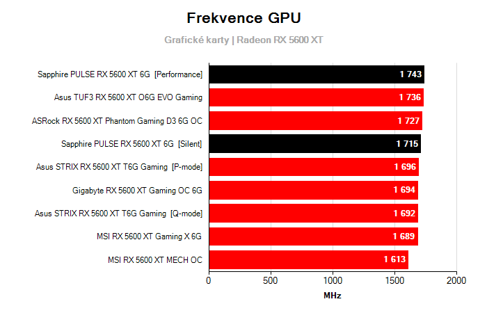 Provozní vlastnosti Sapphire PULSE RX 5600 XT 6G
