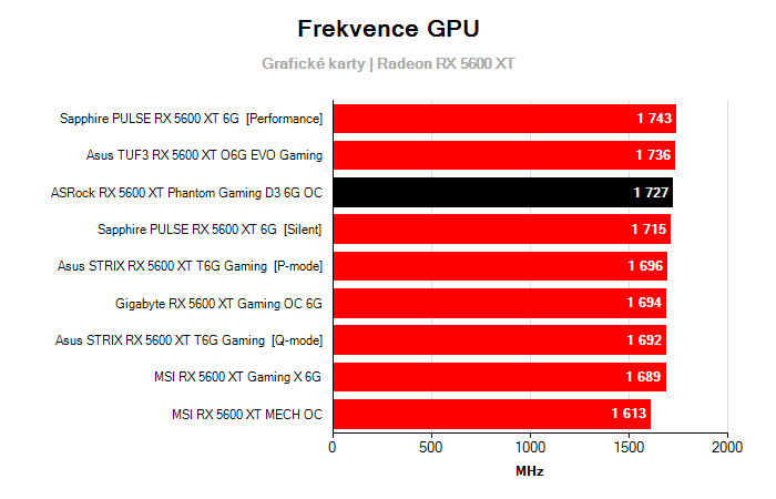 Provozní vlastnosti ASRock RX 5600 XT Phantom Gaming D3 6G OC