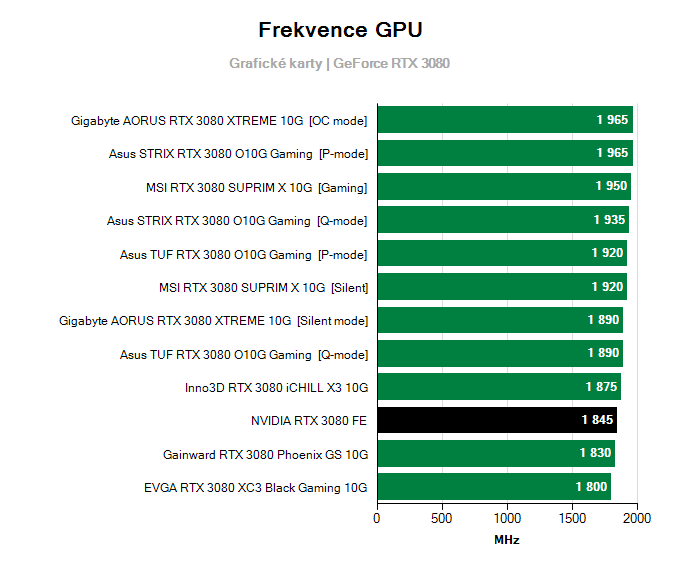 Grafické karty NVIDIA RTX 3080 Fonders Edition; frekvence GPU