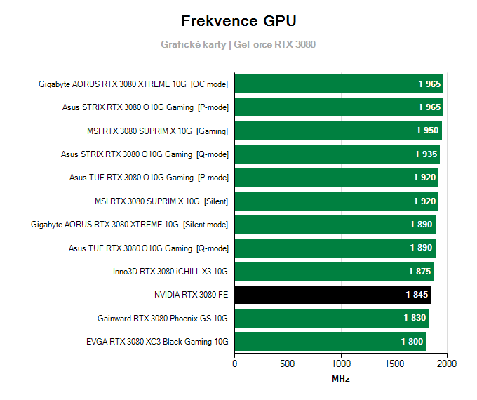 Grafické karty GeForce RTX 3080; frekvence GPU Grafické karty NVIDIA RTX 3080 Fonders Edition; frekvence GPU