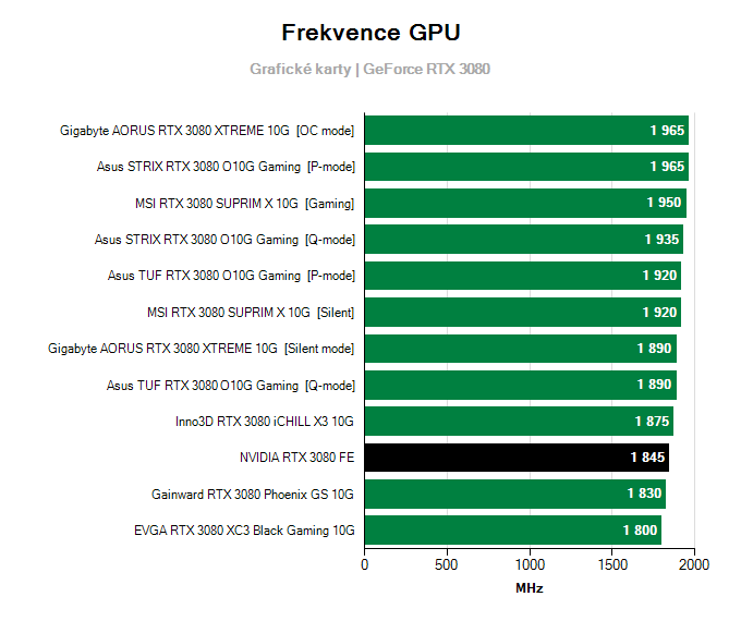 Grafické karty NVIDIA RTX 3080 Fonders Edition; frekvence GPU