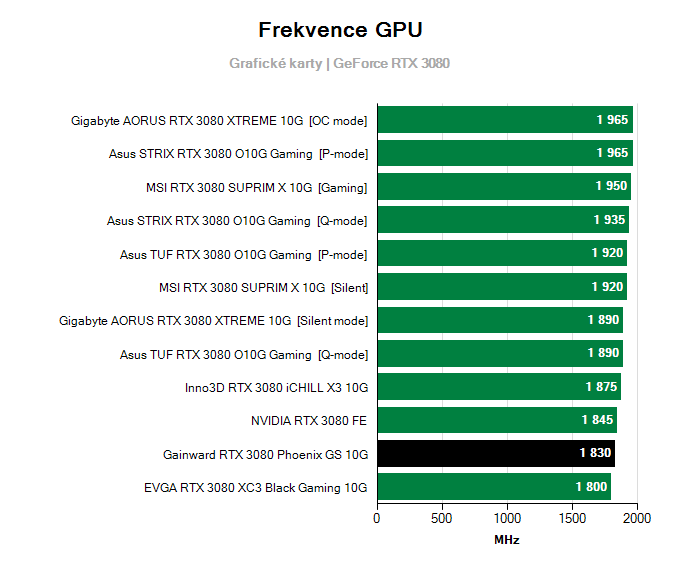 Grafické karty Gainward RTX 3080 Phoenix GS 10G; frekvence GPU