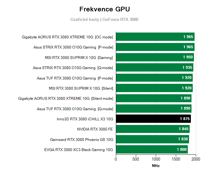 Grafické karty Inno3D RTX 3080 iCHILL X3 10G; frekvence GPU