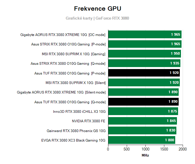 Grafické karty Asus TUF RTX 3080 O10G Gaming; frekvence GPU
