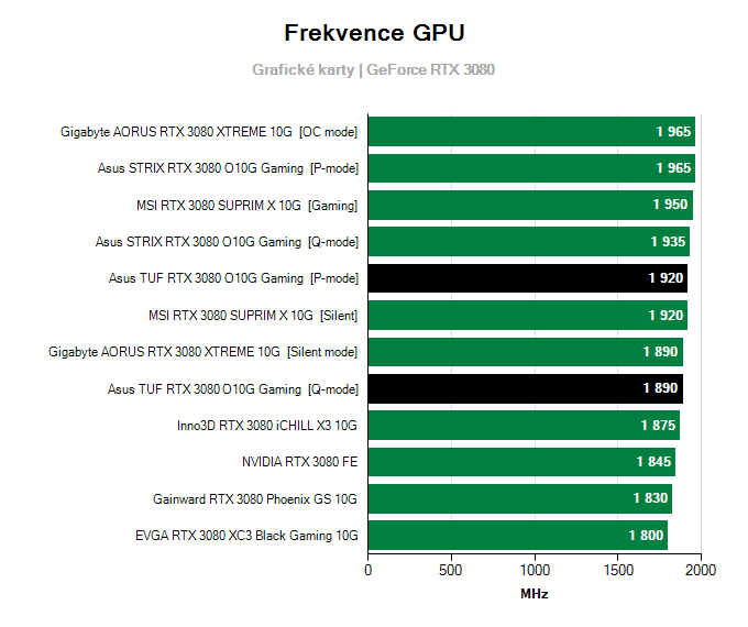 Grafické karty Asus TUF RTX 3080 O10G Gaming; frekvence GPU