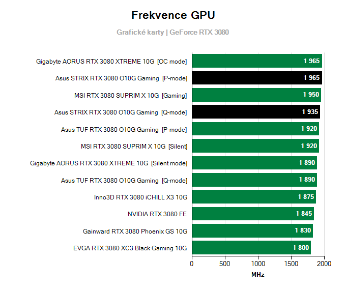 Grafické karty Asus STRIX RTX 3080 O10G Gaming; frekvence GPU