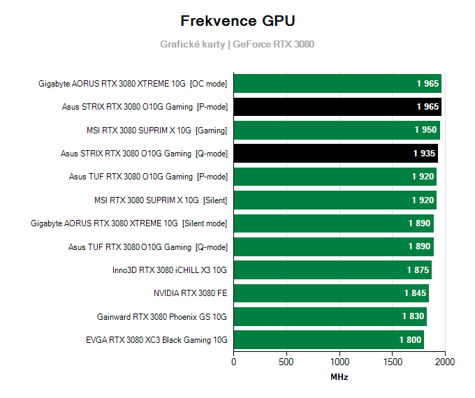 Grafické karty Asus STRIX RTX 3080 O10G Gaming; frekvence GPU