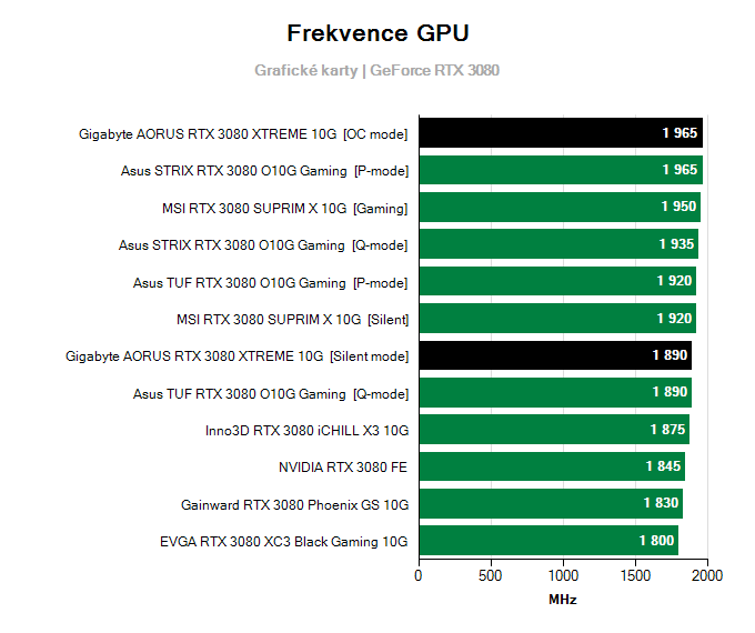 Grafické karty Gigabyte AORUS RTX 3080 XTREME 10G; frekvence GPU