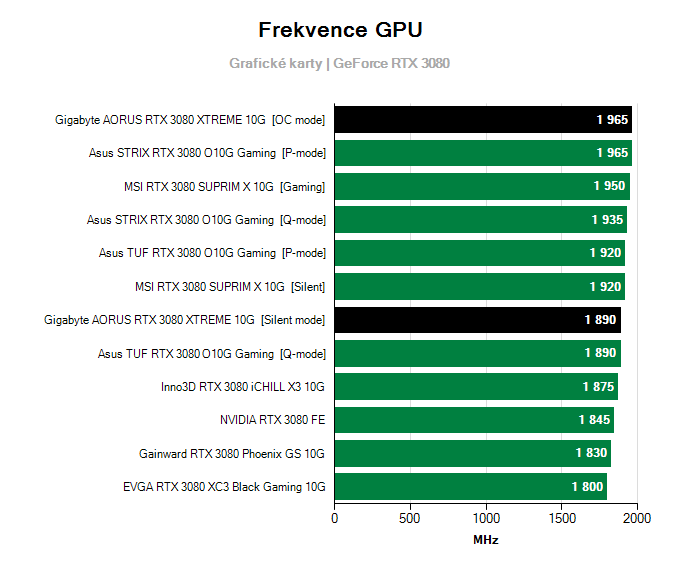 Grafické karty Gigabyte AORUS RTX 3080 XTREME 10G; frekvence GPU