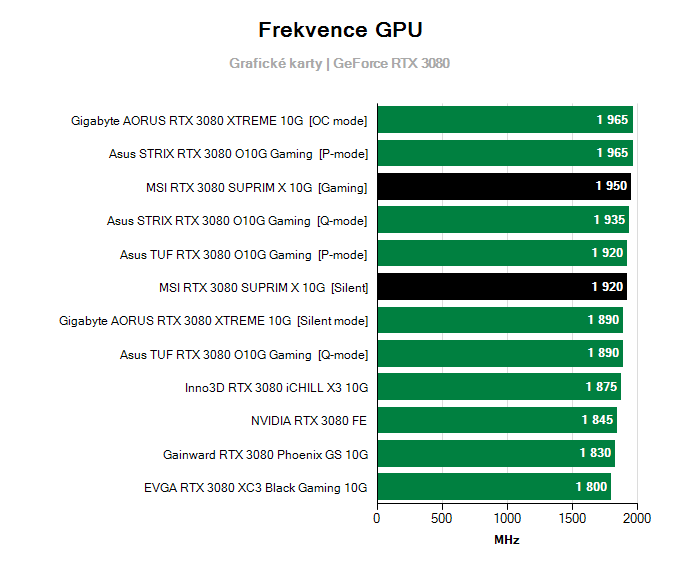 Grafické karty MSI RTX 3080 SUPRIM X 10G; frekvence GPU